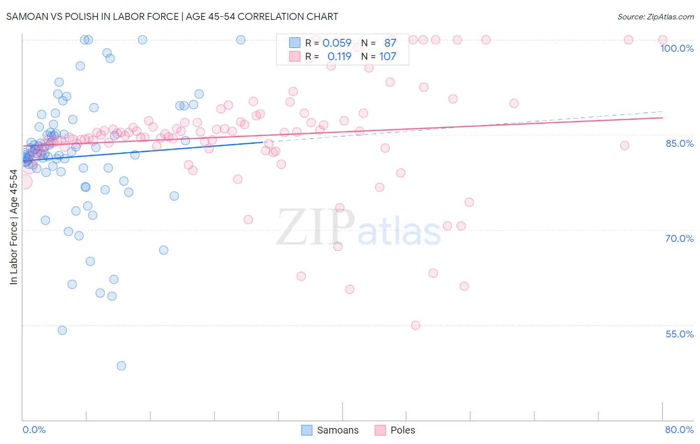 Samoan vs Polish In Labor Force | Age 45-54