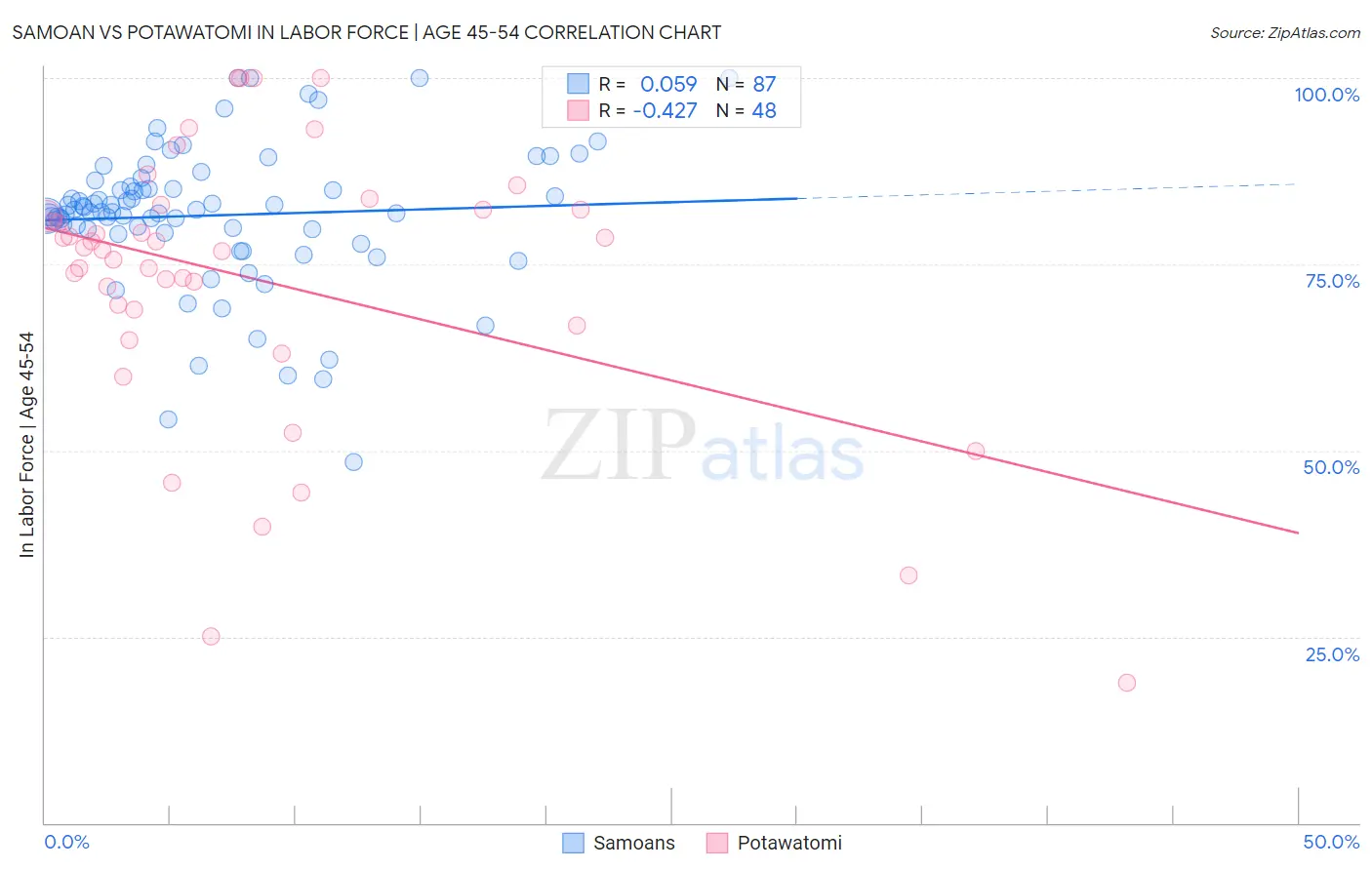 Samoan vs Potawatomi In Labor Force | Age 45-54