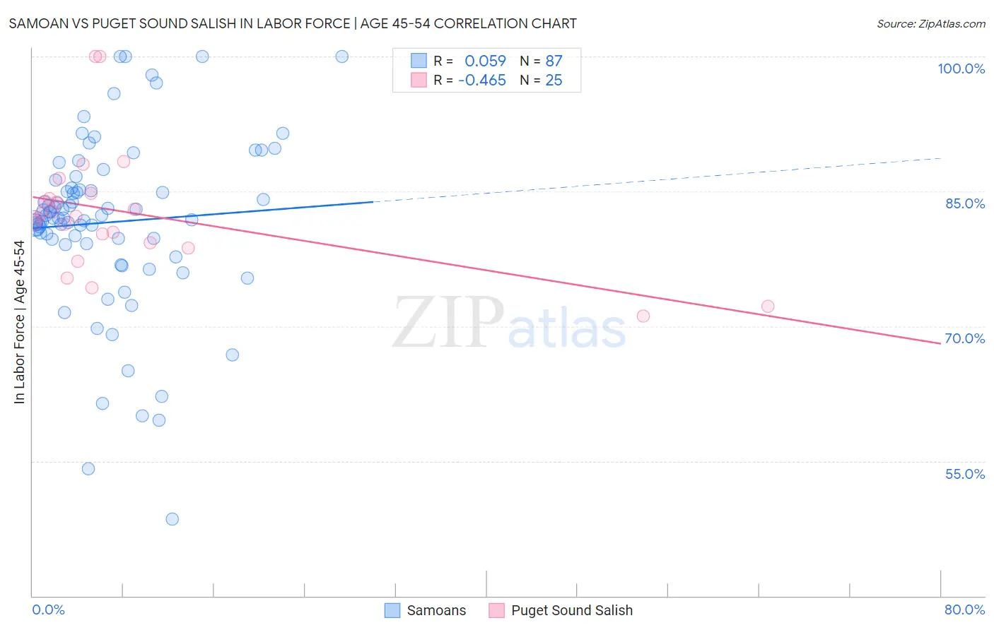 Samoan vs Puget Sound Salish In Labor Force | Age 45-54