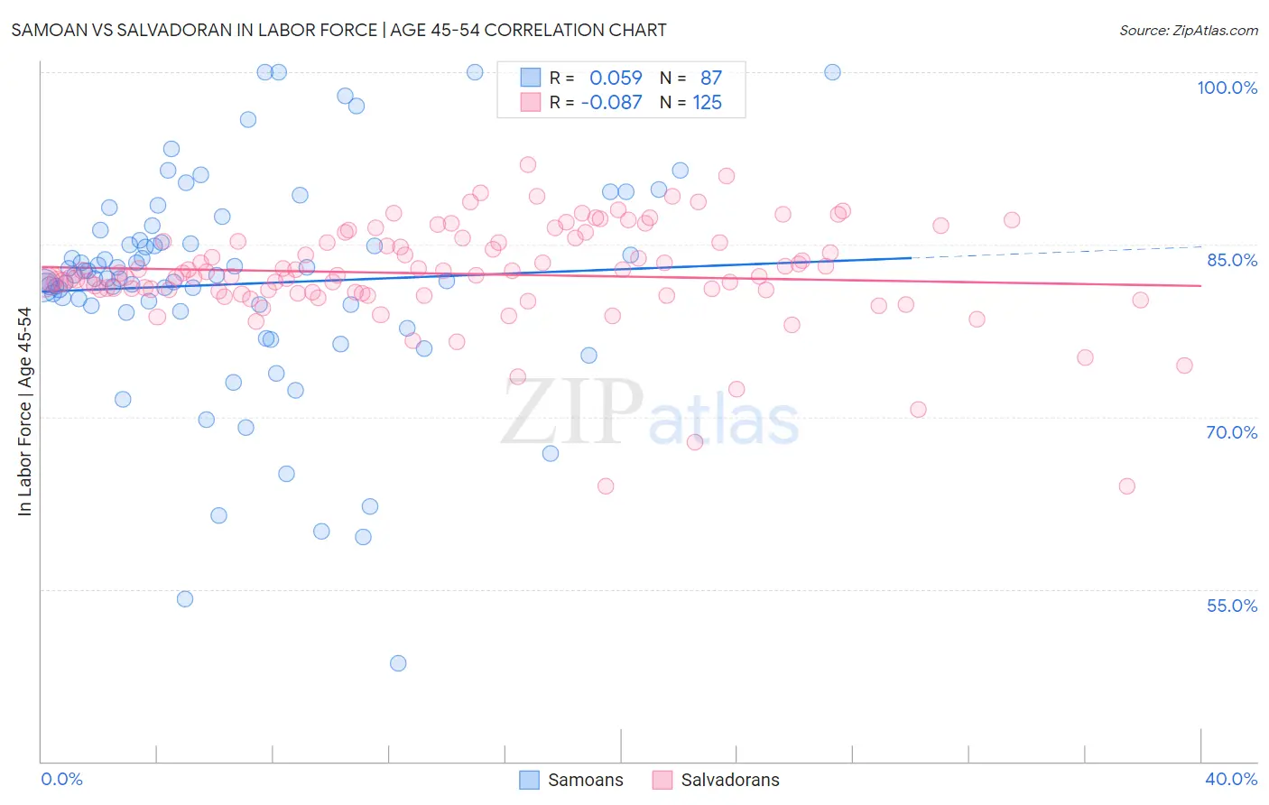 Samoan vs Salvadoran In Labor Force | Age 45-54