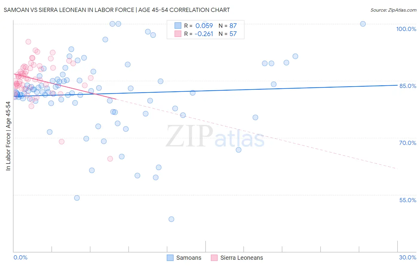 Samoan vs Sierra Leonean In Labor Force | Age 45-54