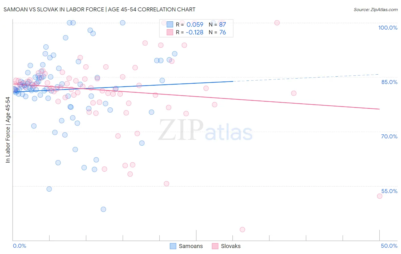 Samoan vs Slovak In Labor Force | Age 45-54