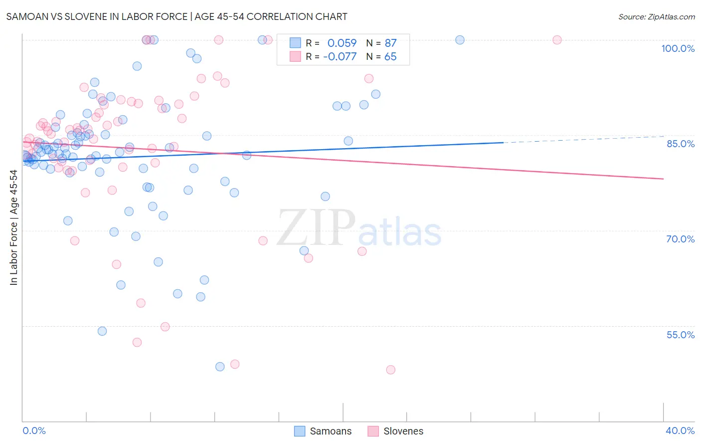 Samoan vs Slovene In Labor Force | Age 45-54