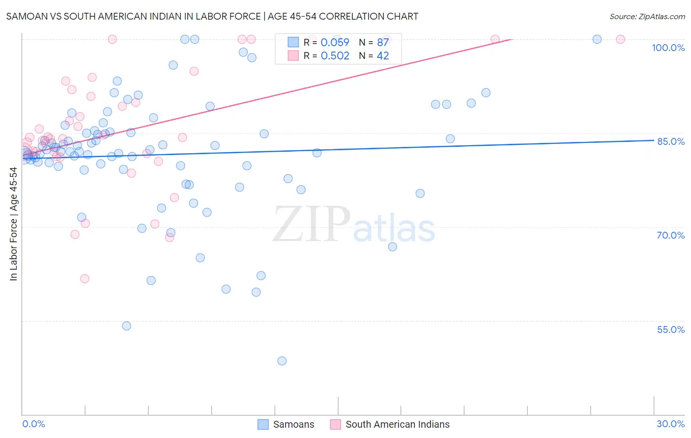 Samoan vs South American Indian In Labor Force | Age 45-54