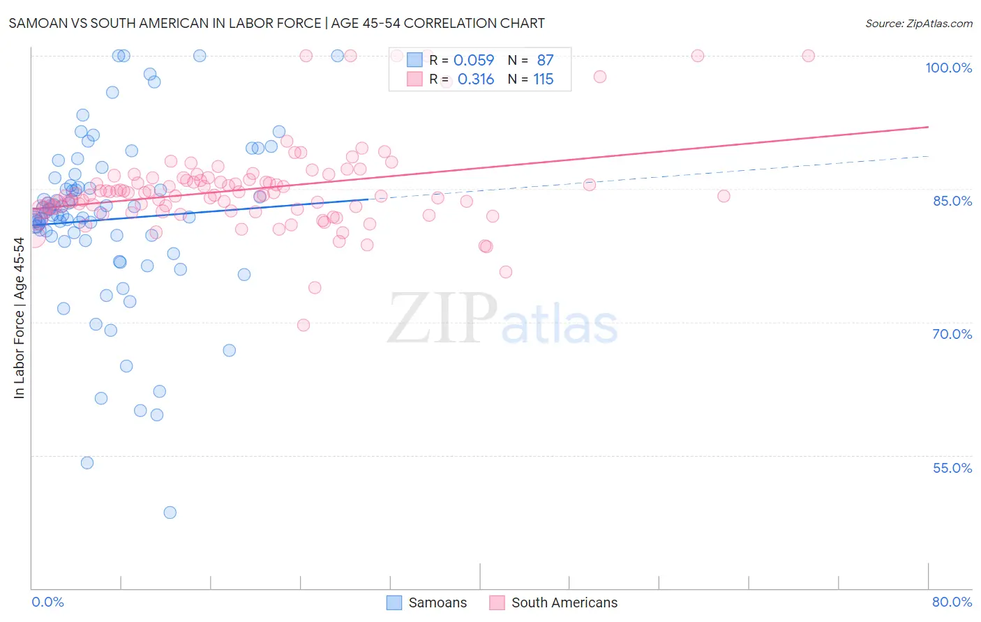 Samoan vs South American In Labor Force | Age 45-54