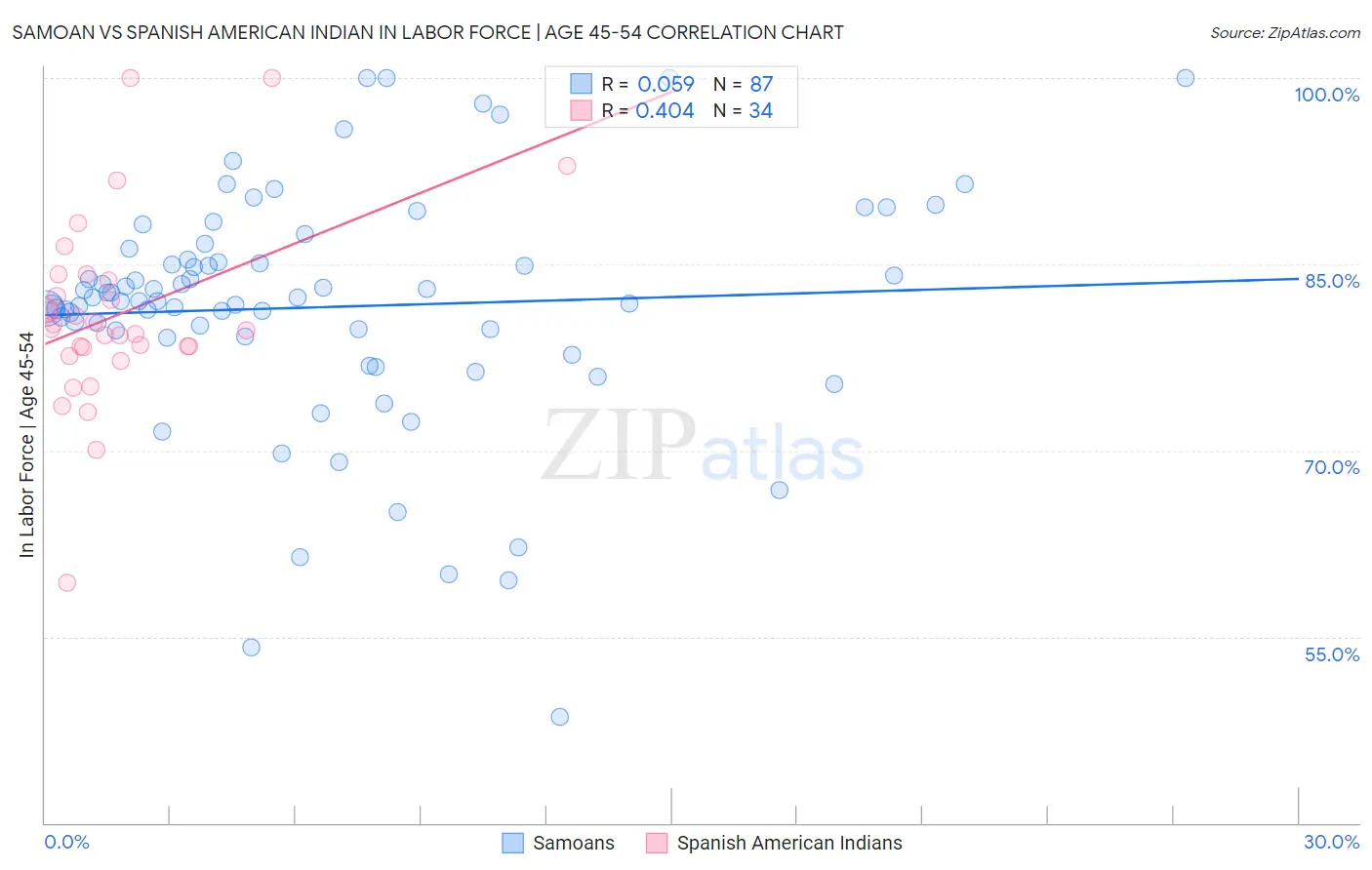 Samoan vs Spanish American Indian In Labor Force | Age 45-54