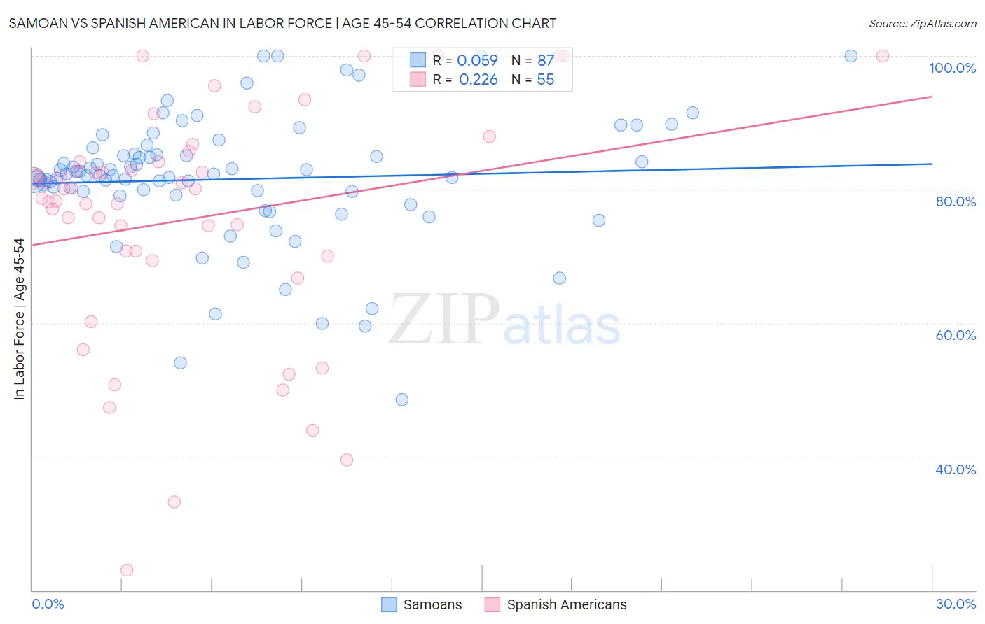 Samoan vs Spanish American In Labor Force | Age 45-54
