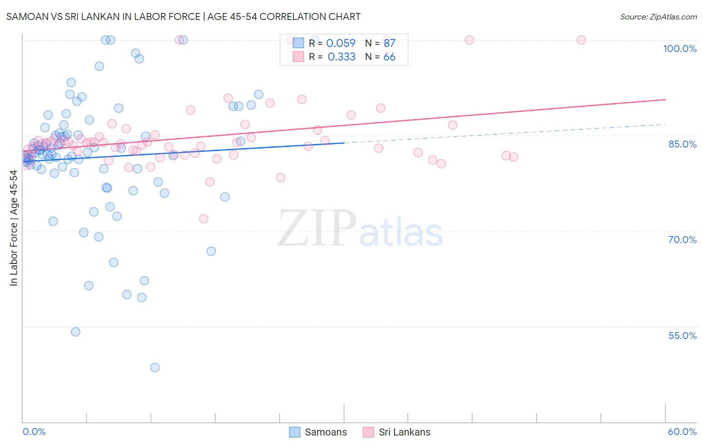 Samoan vs Sri Lankan In Labor Force | Age 45-54