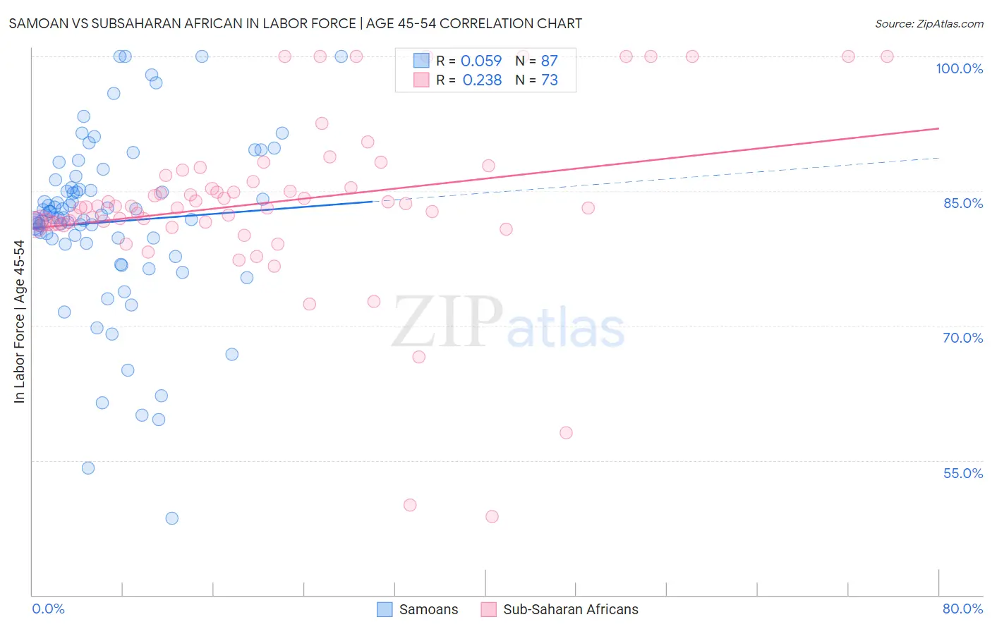 Samoan vs Subsaharan African In Labor Force | Age 45-54