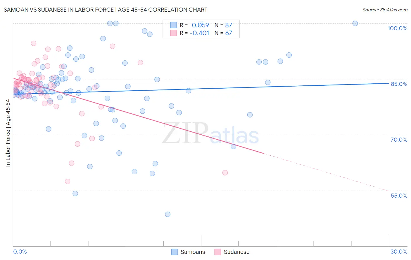 Samoan vs Sudanese In Labor Force | Age 45-54