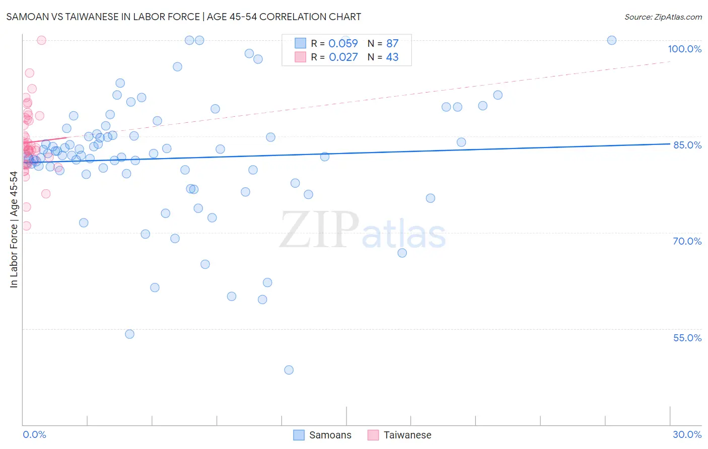 Samoan vs Taiwanese In Labor Force | Age 45-54