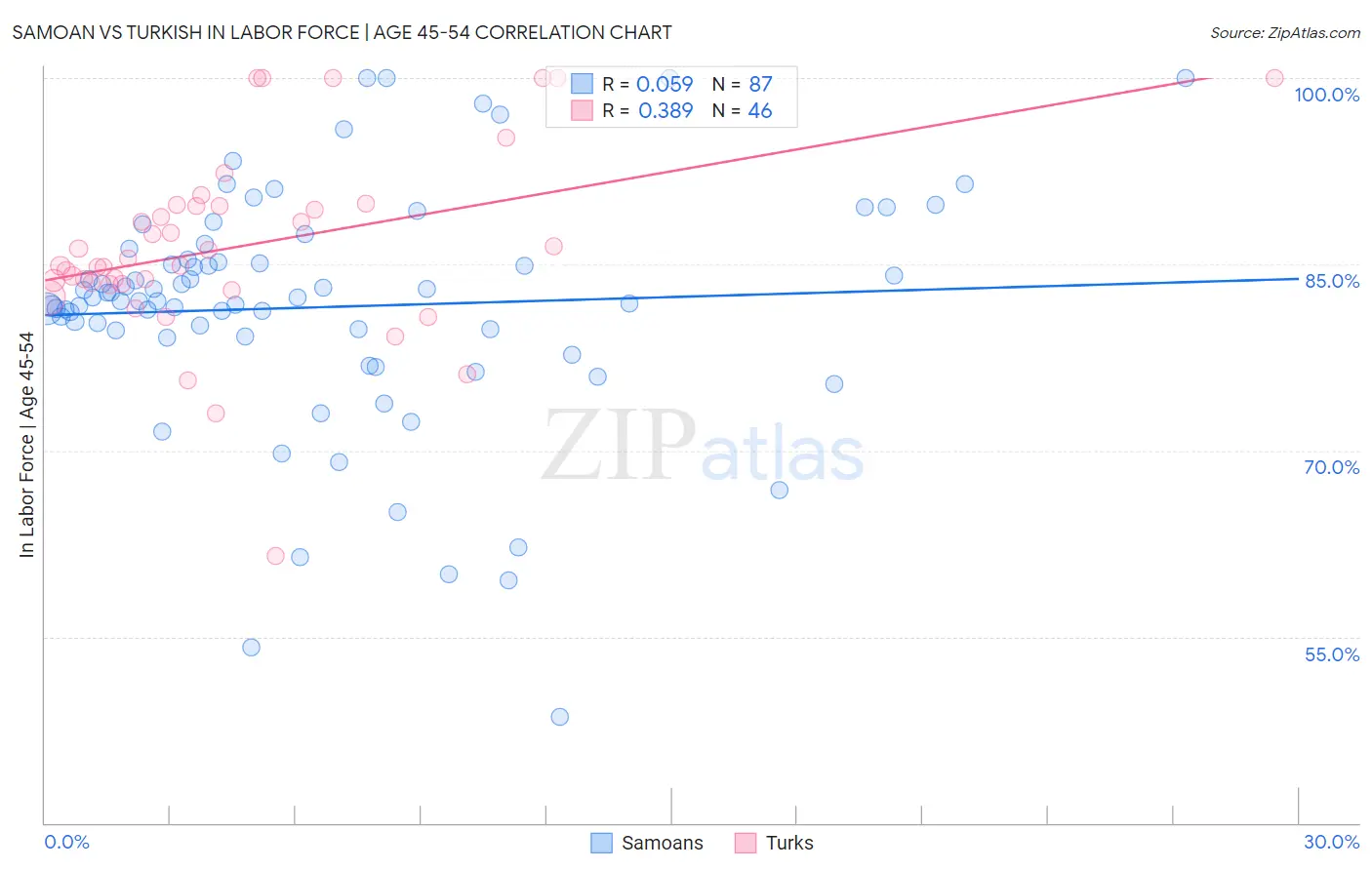 Samoan vs Turkish In Labor Force | Age 45-54