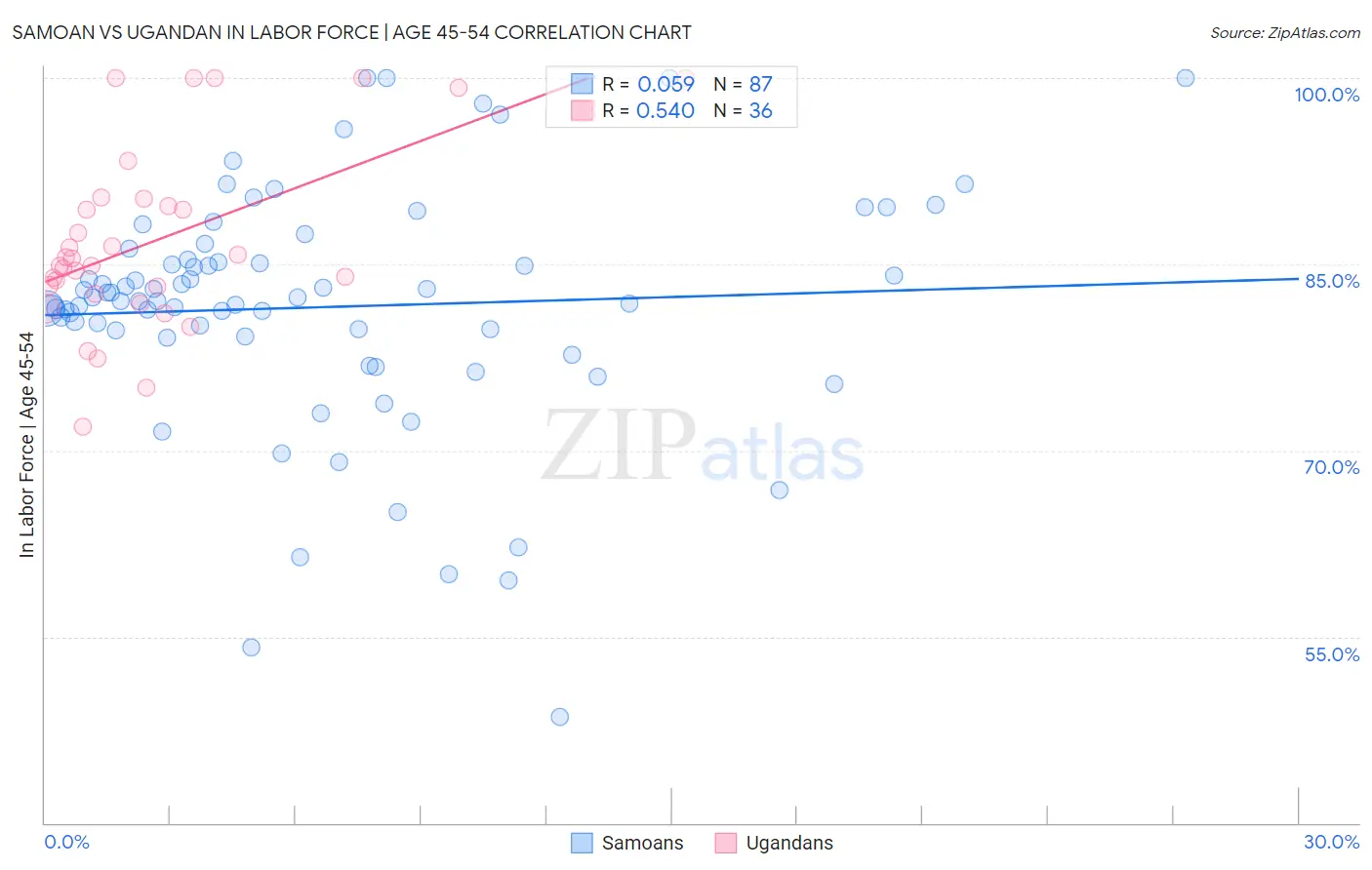 Samoan vs Ugandan In Labor Force | Age 45-54