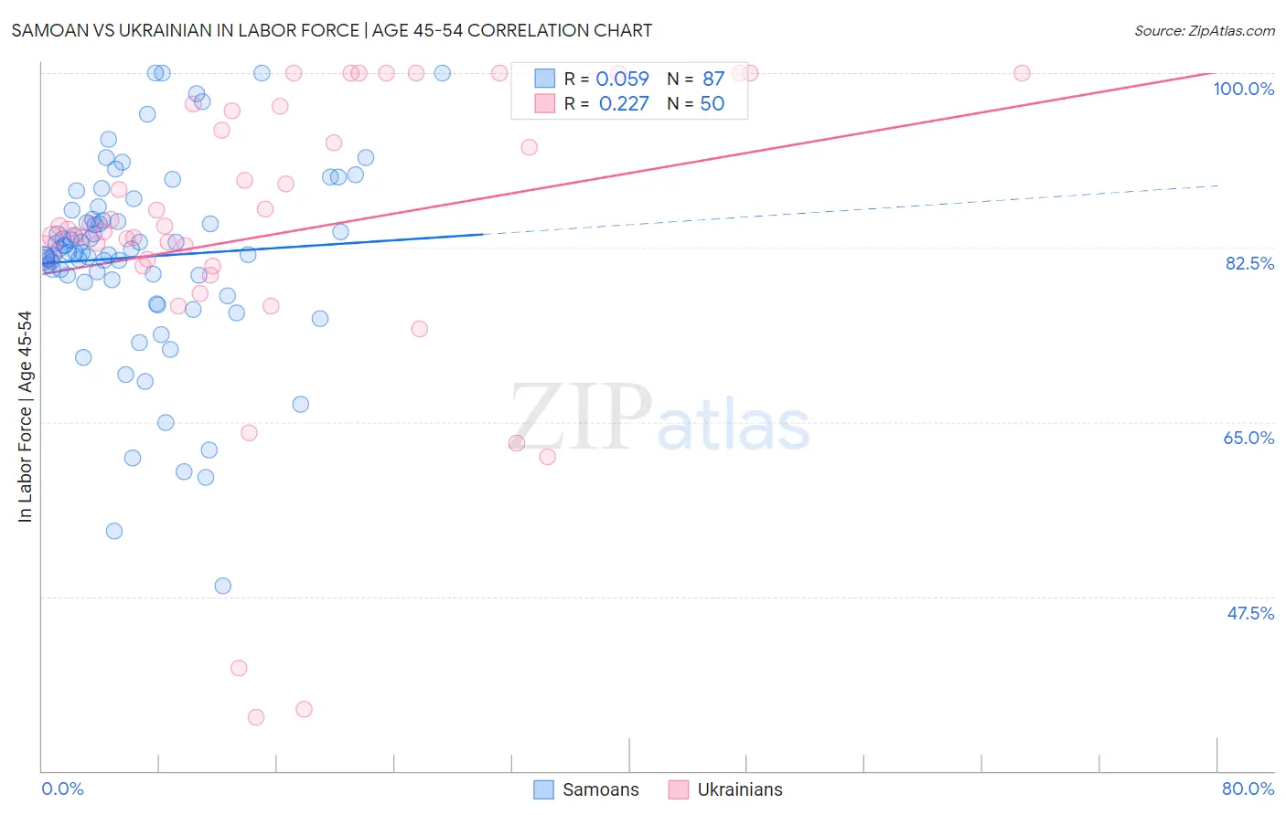 Samoan vs Ukrainian In Labor Force | Age 45-54