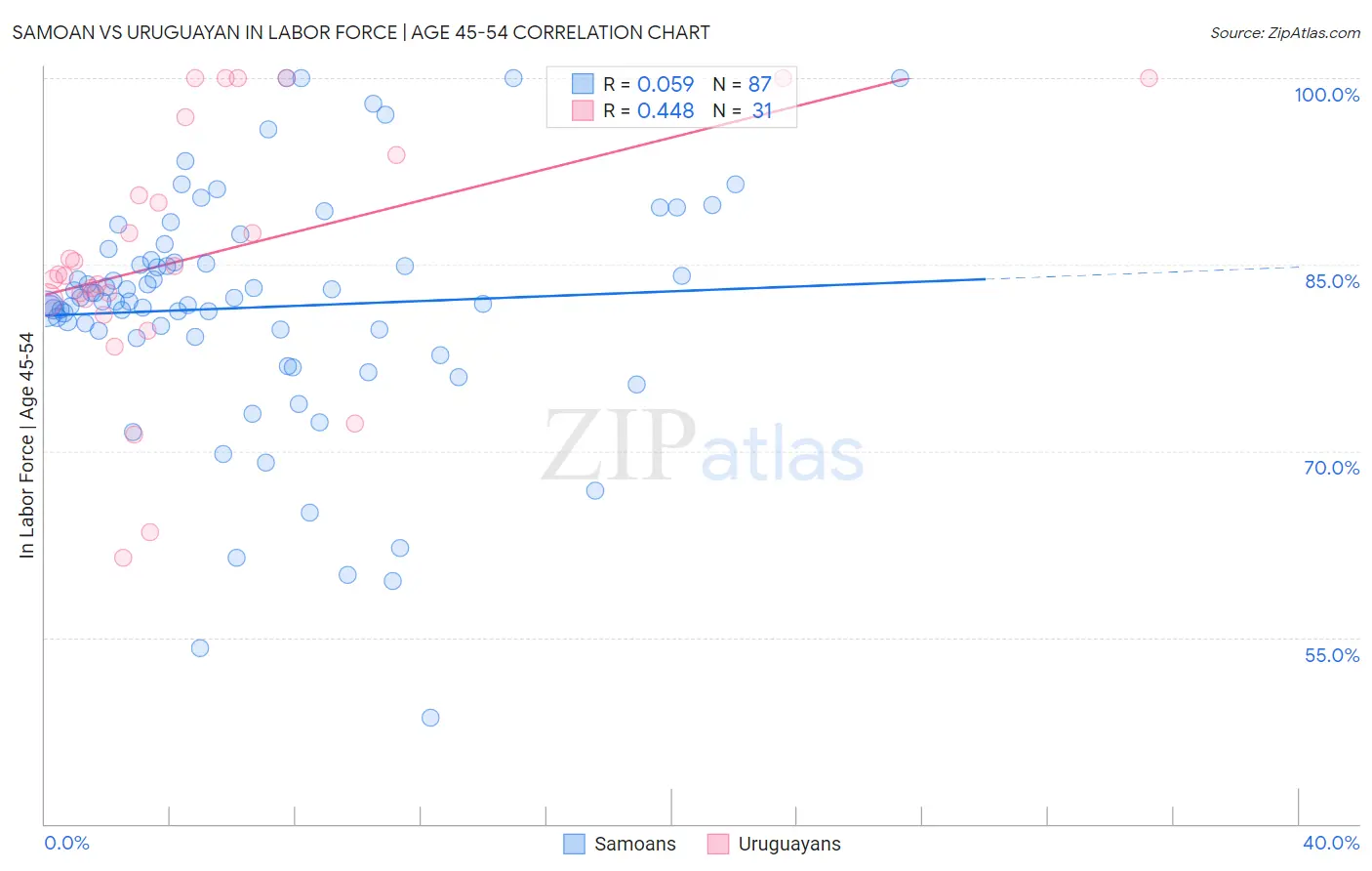 Samoan vs Uruguayan In Labor Force | Age 45-54
