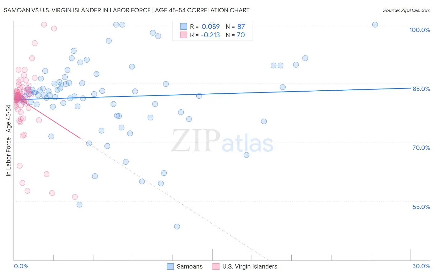 Samoan vs U.S. Virgin Islander In Labor Force | Age 45-54