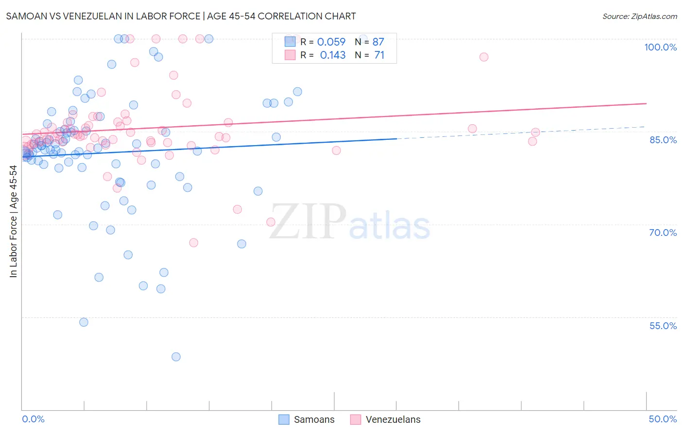 Samoan vs Venezuelan In Labor Force | Age 45-54