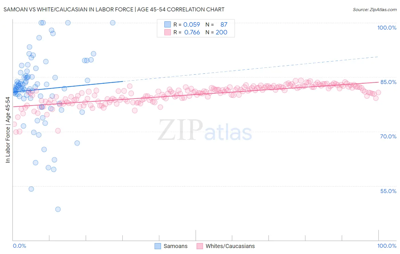 Samoan vs White/Caucasian In Labor Force | Age 45-54