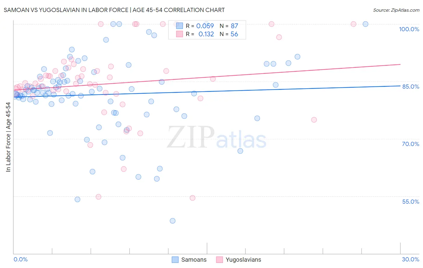 Samoan vs Yugoslavian In Labor Force | Age 45-54