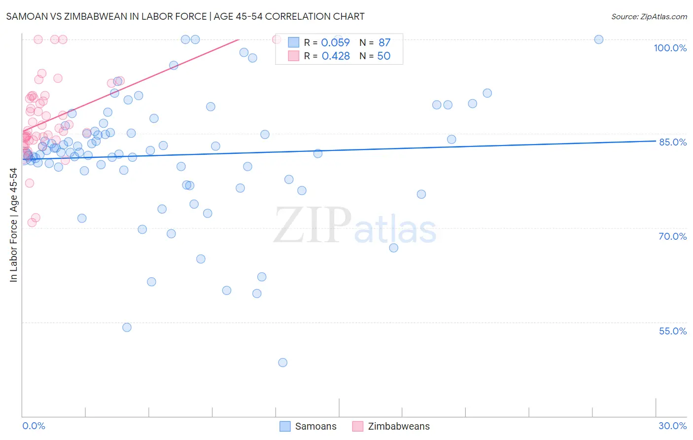 Samoan vs Zimbabwean In Labor Force | Age 45-54