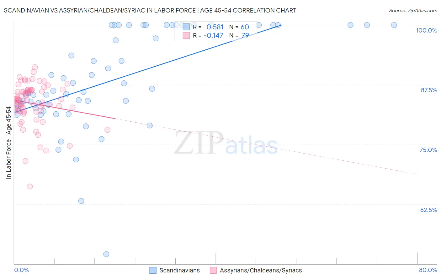 Scandinavian vs Assyrian/Chaldean/Syriac In Labor Force | Age 45-54