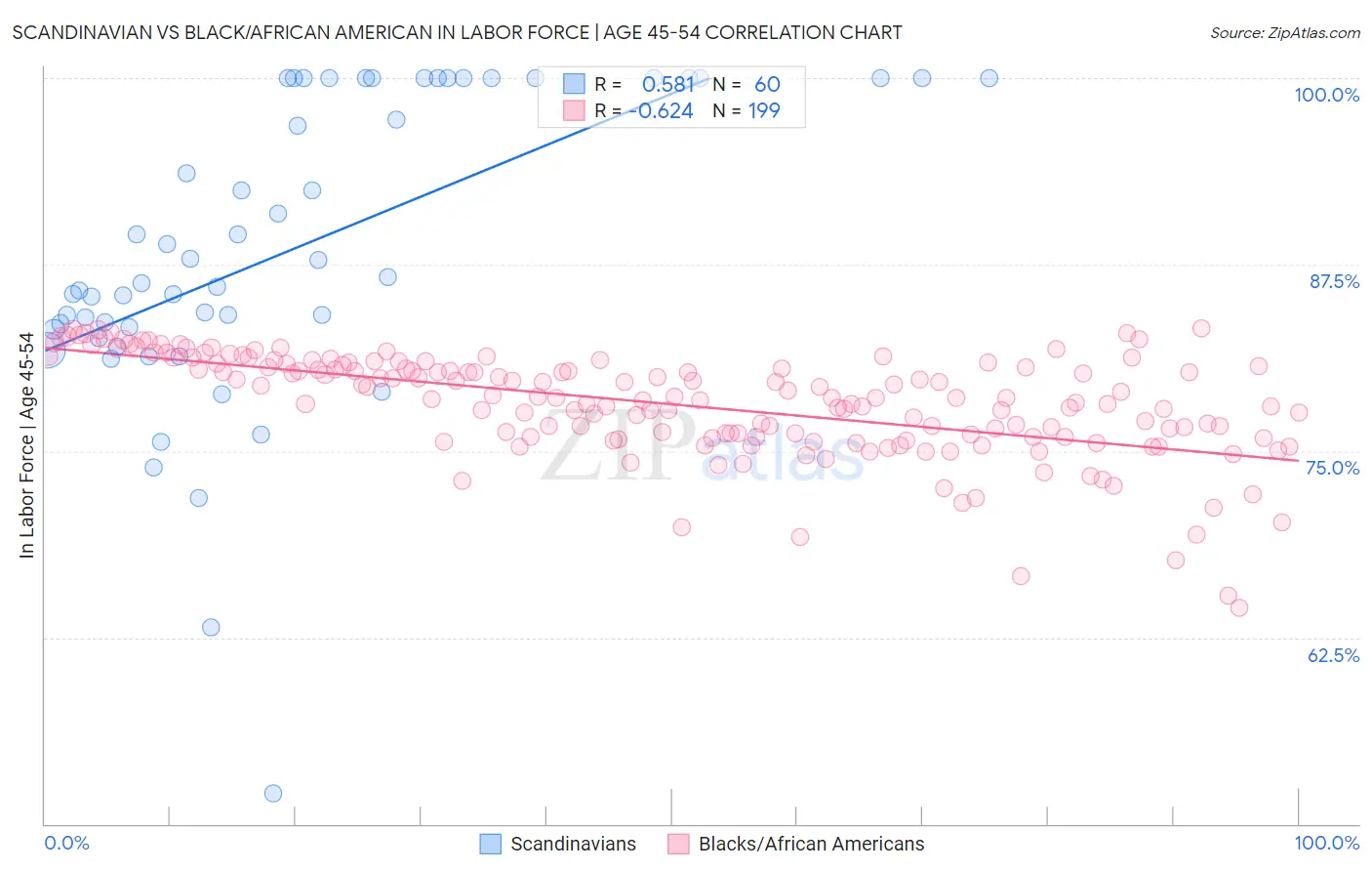 Scandinavian vs Black/African American In Labor Force | Age 45-54