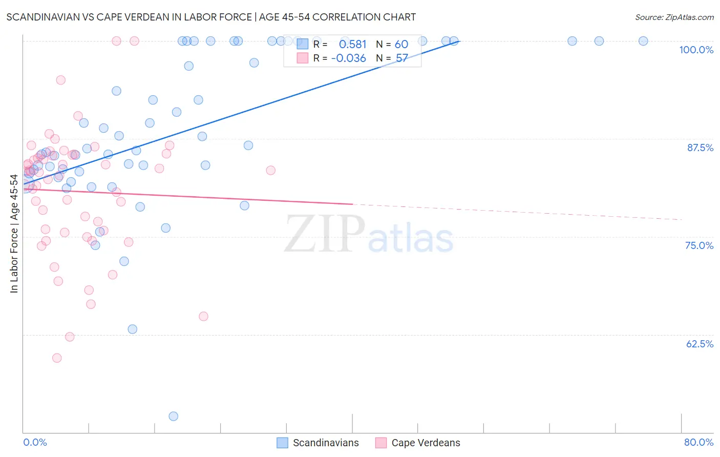 Scandinavian vs Cape Verdean In Labor Force | Age 45-54
