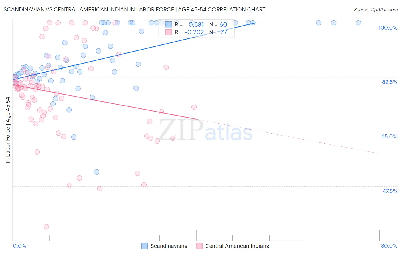 Scandinavian vs Central American Indian In Labor Force | Age 45-54