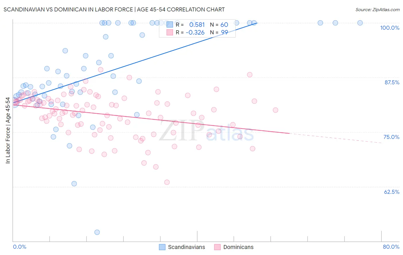 Scandinavian vs Dominican In Labor Force | Age 45-54