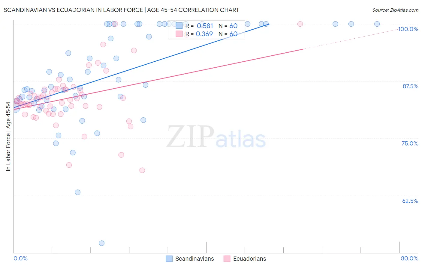 Scandinavian vs Ecuadorian In Labor Force | Age 45-54