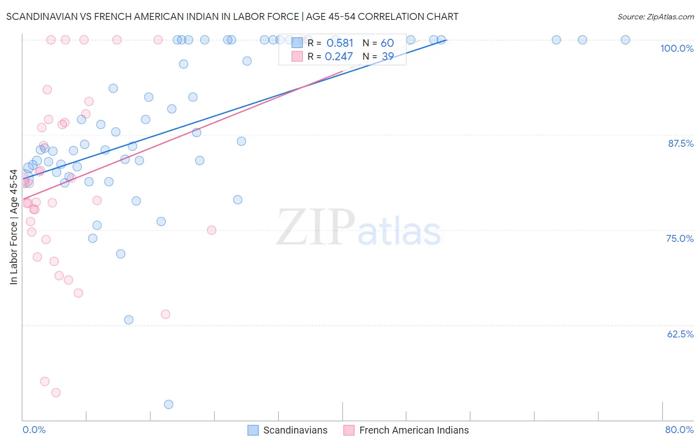 Scandinavian vs French American Indian In Labor Force | Age 45-54