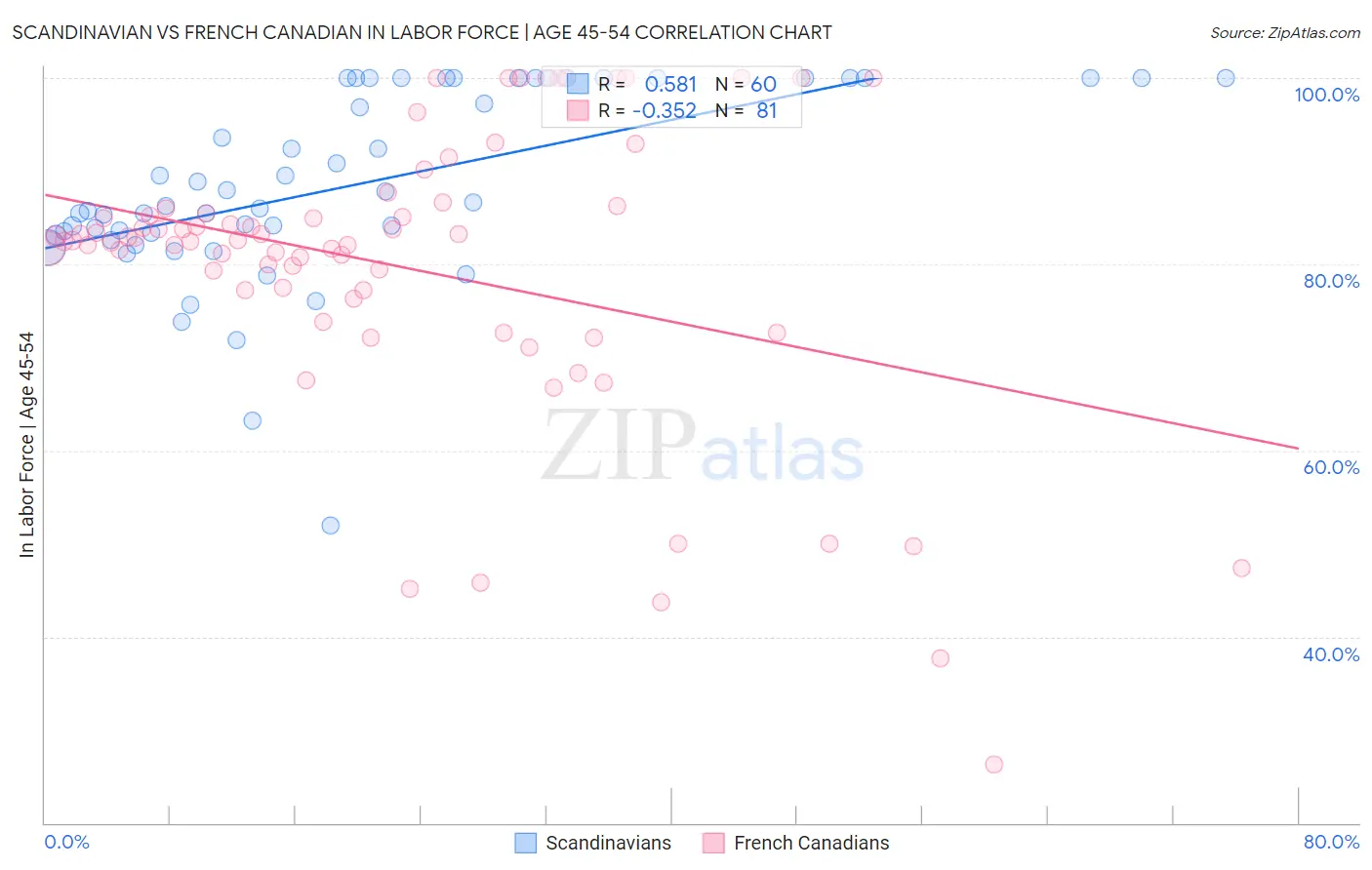 Scandinavian vs French Canadian In Labor Force | Age 45-54