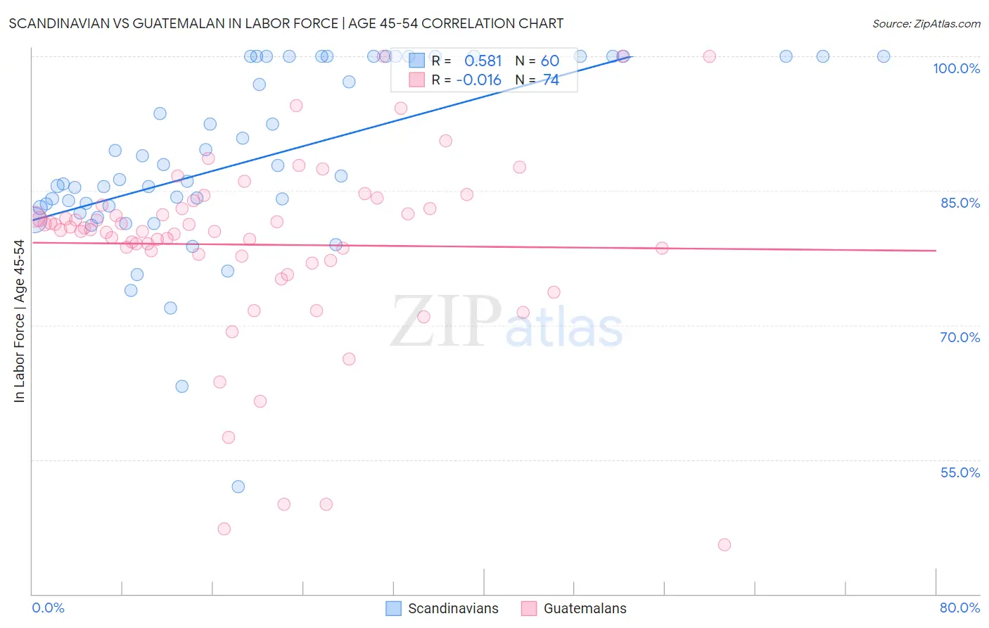 Scandinavian vs Guatemalan In Labor Force | Age 45-54