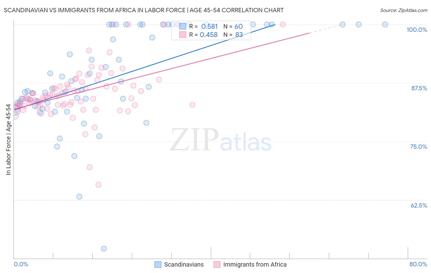 Scandinavian vs Immigrants from Africa In Labor Force | Age 45-54