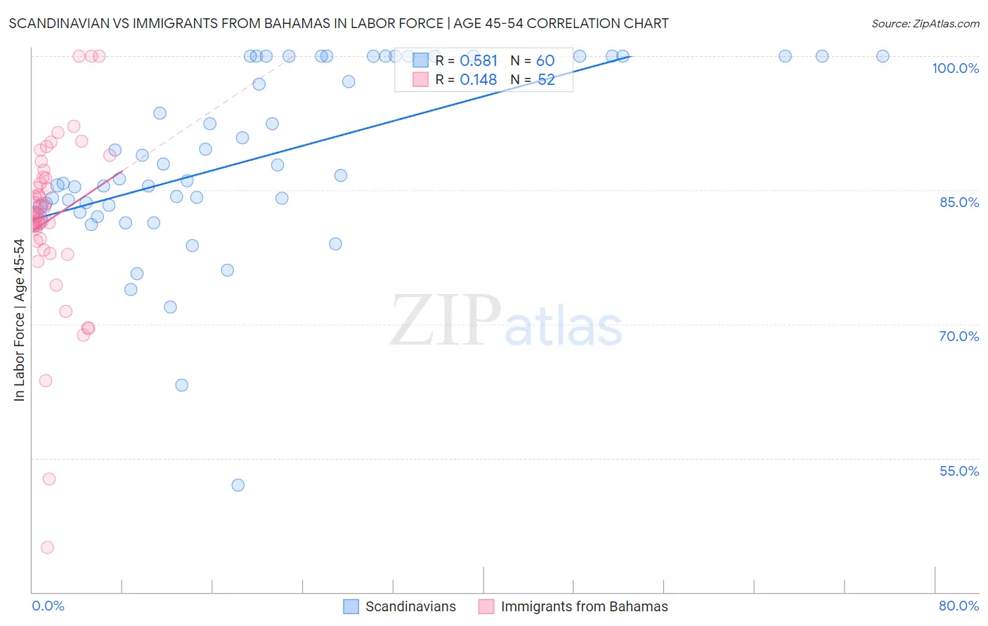 Scandinavian vs Immigrants from Bahamas In Labor Force | Age 45-54