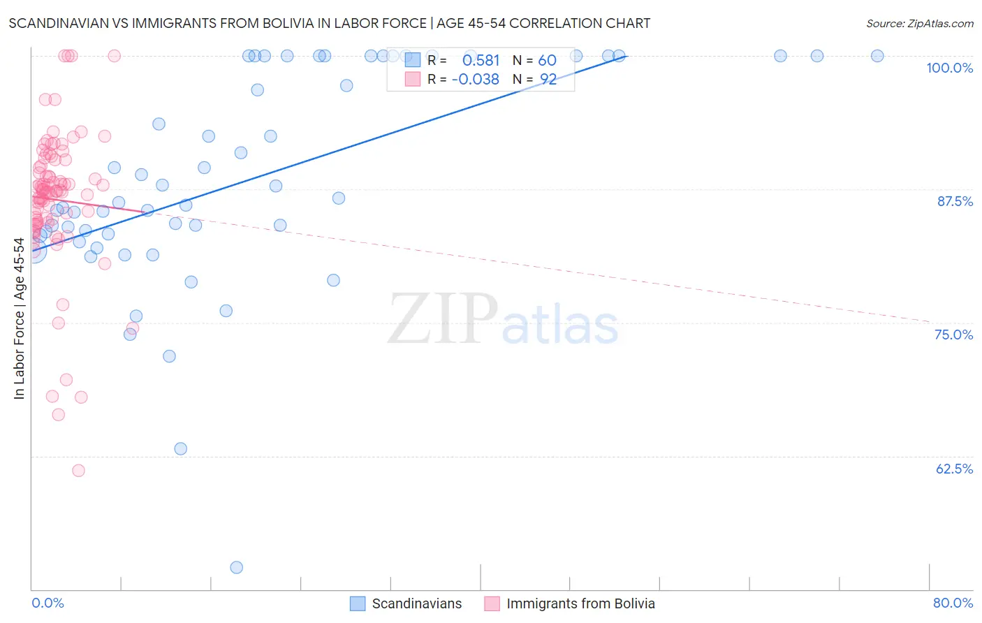 Scandinavian vs Immigrants from Bolivia In Labor Force | Age 45-54
