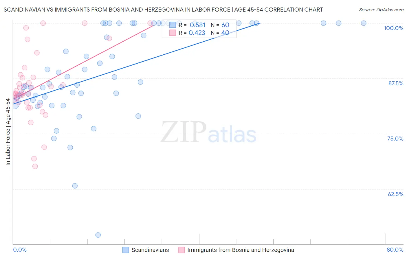 Scandinavian vs Immigrants from Bosnia and Herzegovina In Labor Force | Age 45-54