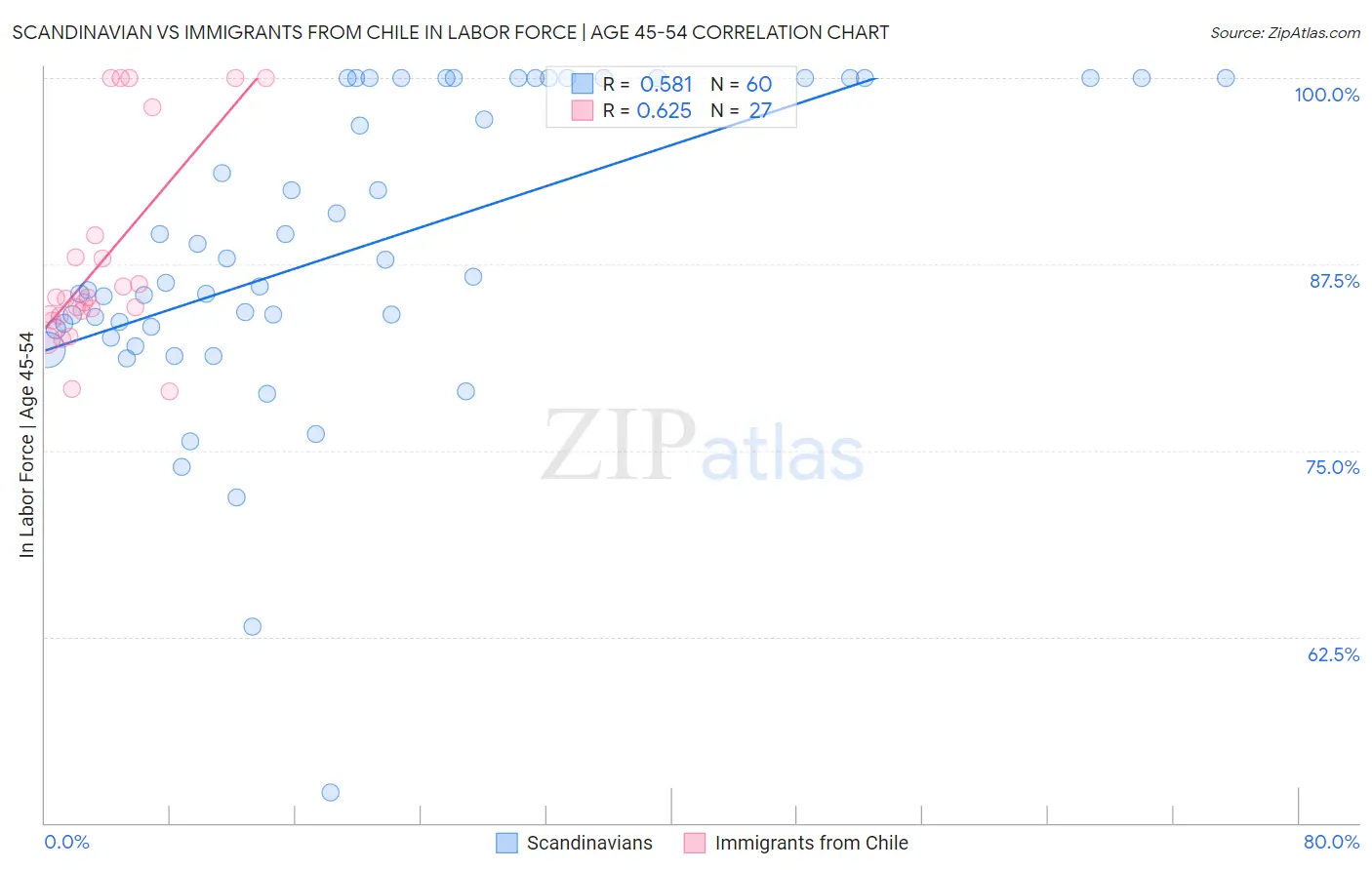 Scandinavian vs Immigrants from Chile In Labor Force | Age 45-54