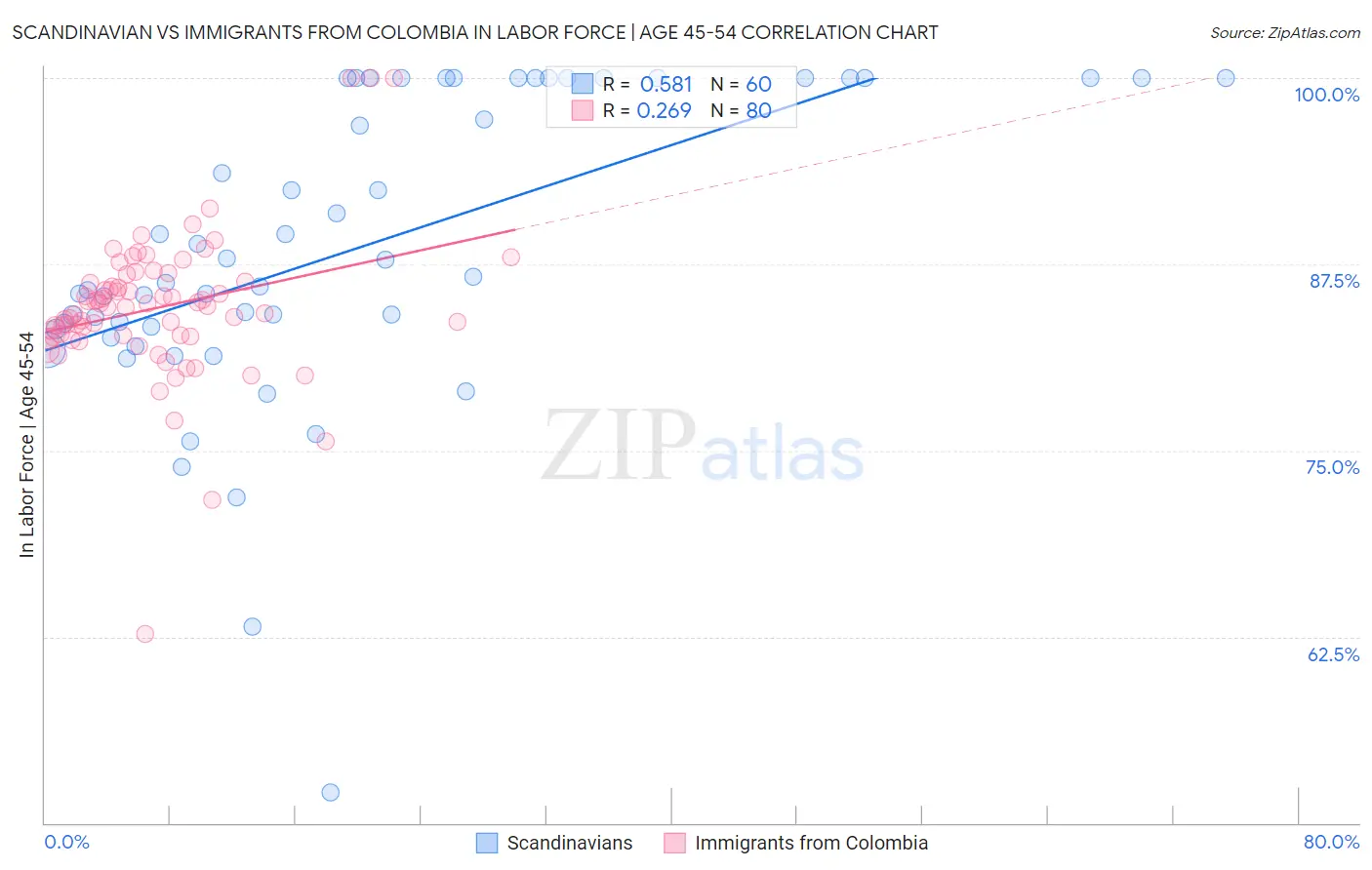 Scandinavian vs Immigrants from Colombia In Labor Force | Age 45-54