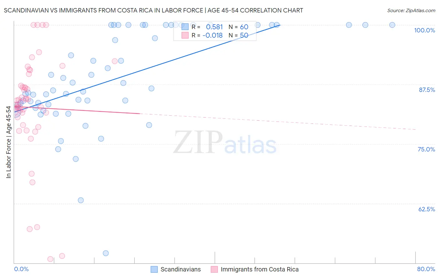 Scandinavian vs Immigrants from Costa Rica In Labor Force | Age 45-54