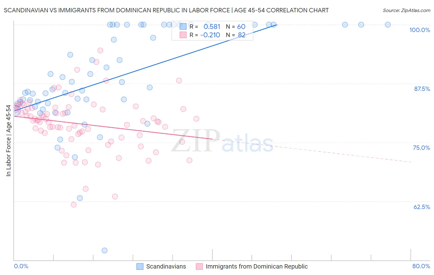 Scandinavian vs Immigrants from Dominican Republic In Labor Force | Age 45-54