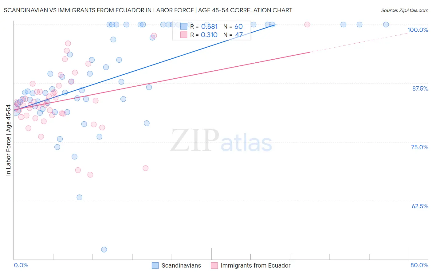 Scandinavian vs Immigrants from Ecuador In Labor Force | Age 45-54