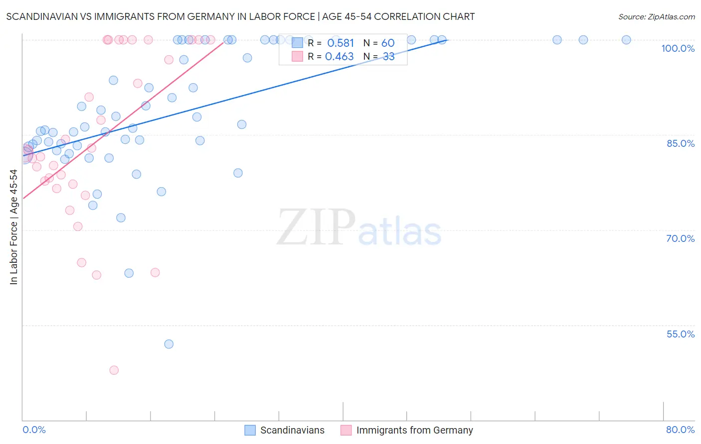Scandinavian vs Immigrants from Germany In Labor Force | Age 45-54