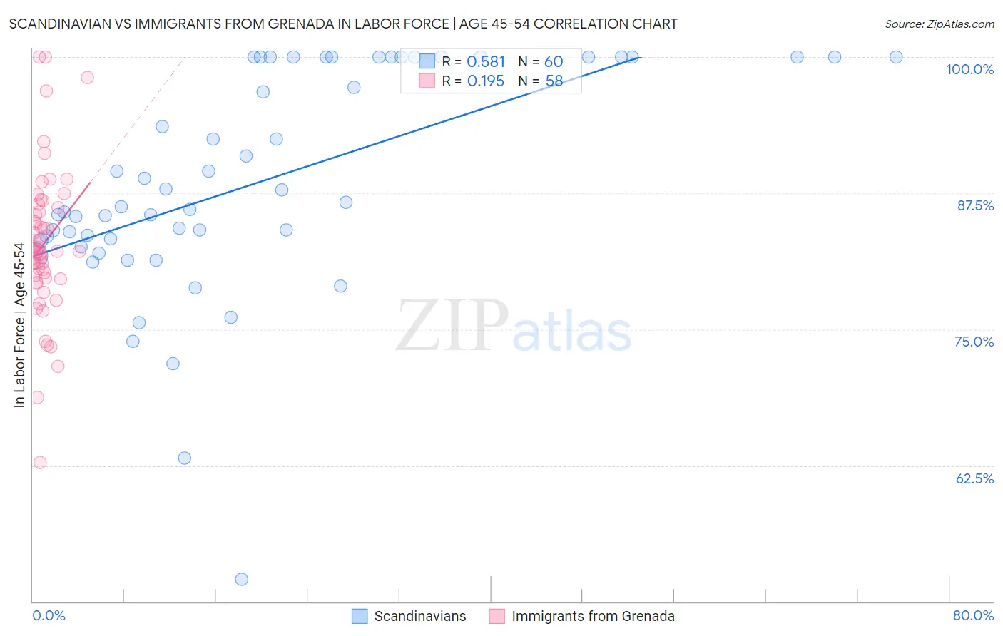 Scandinavian vs Immigrants from Grenada In Labor Force | Age 45-54