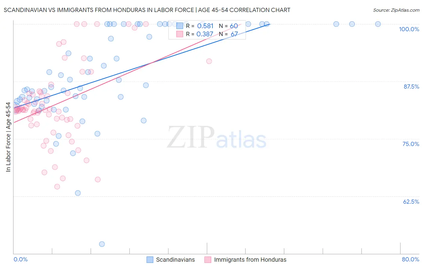 Scandinavian vs Immigrants from Honduras In Labor Force | Age 45-54