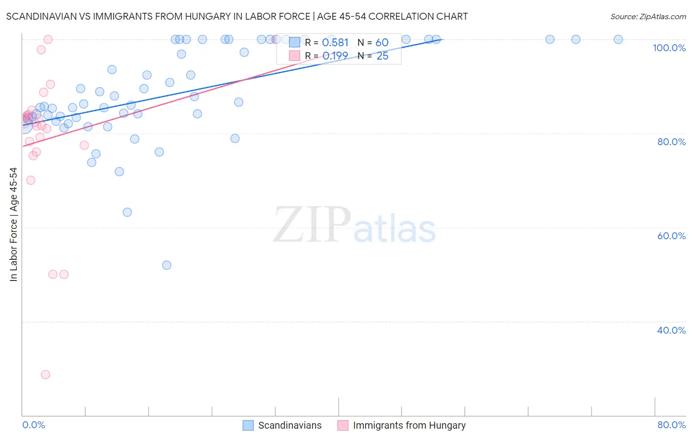 Scandinavian vs Immigrants from Hungary In Labor Force | Age 45-54