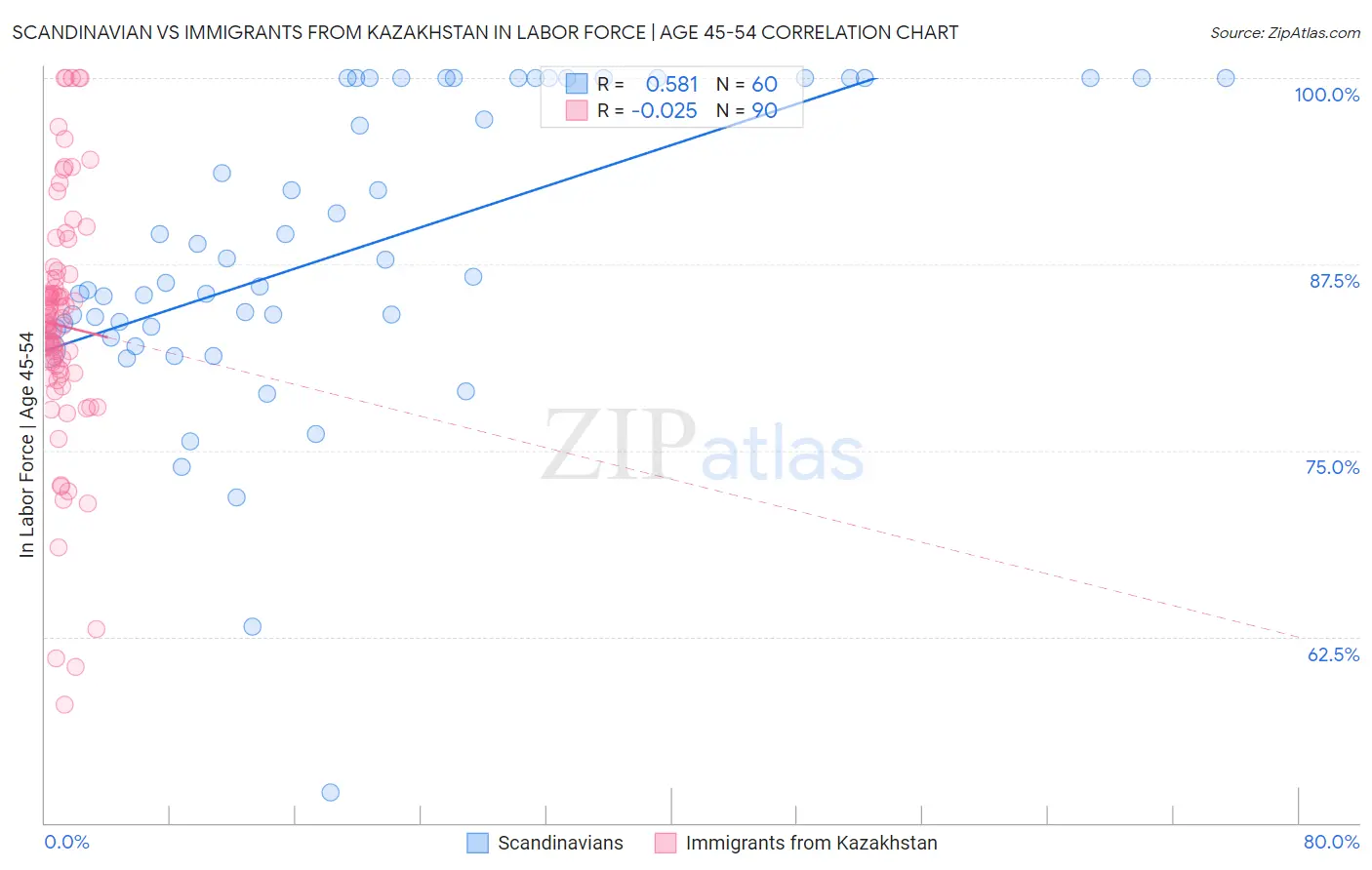 Scandinavian vs Immigrants from Kazakhstan In Labor Force | Age 45-54