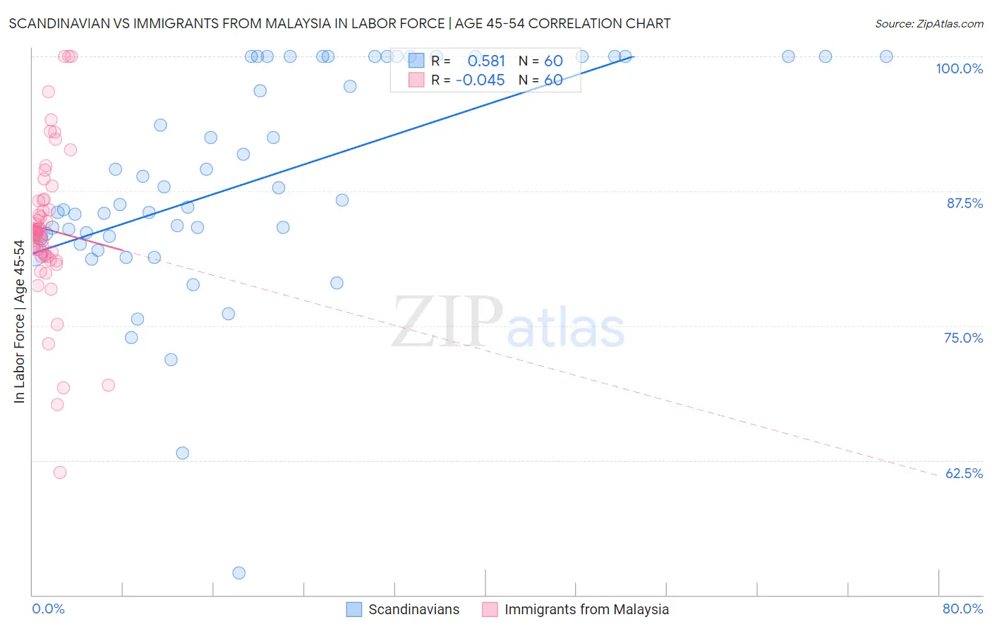 Scandinavian vs Immigrants from Malaysia In Labor Force | Age 45-54