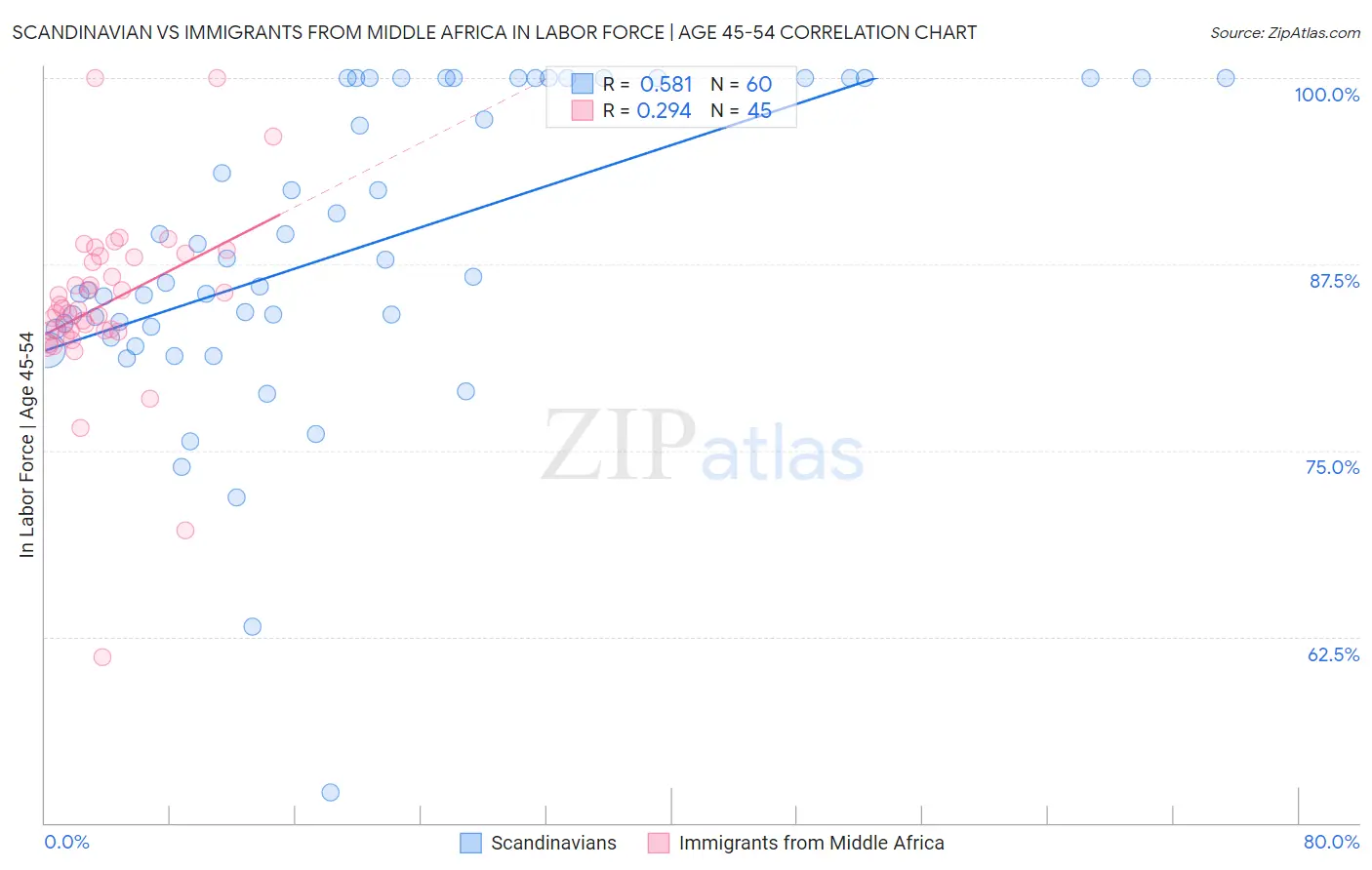 Scandinavian vs Immigrants from Middle Africa In Labor Force | Age 45-54