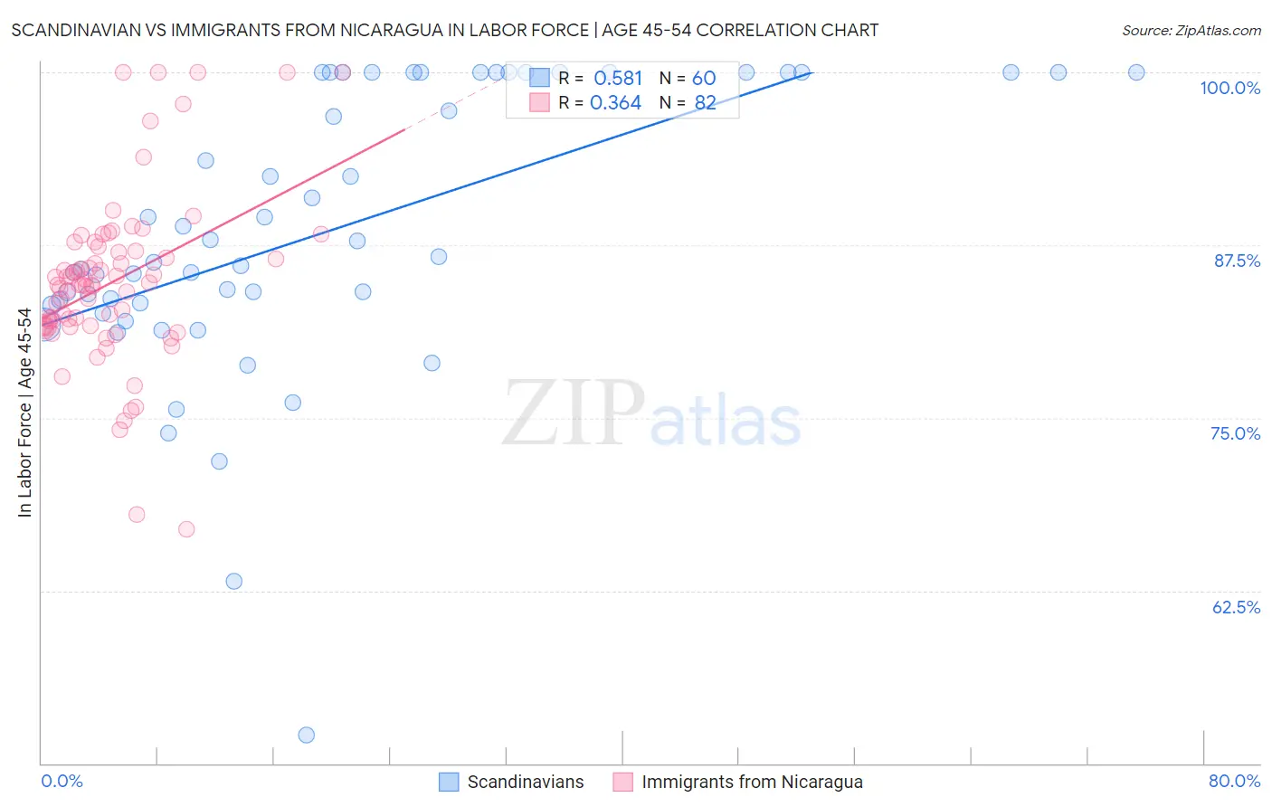 Scandinavian vs Immigrants from Nicaragua In Labor Force | Age 45-54